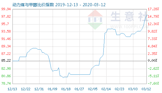 3月12日動力煤與甲醇比價(jià)指數(shù)圖