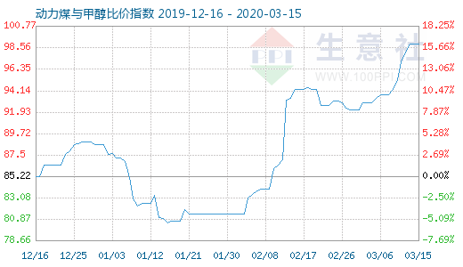 3月15日動(dòng)力煤與甲醇比價(jià)指數(shù)圖