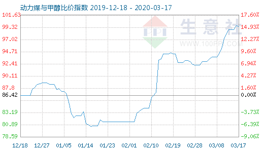 3月17日動(dòng)力煤與甲醇比價(jià)指數(shù)圖