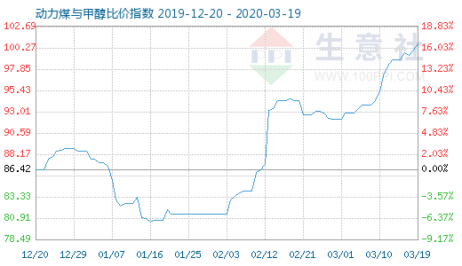 3月19日動(dòng)力煤與甲醇比價(jià)指數(shù)圖