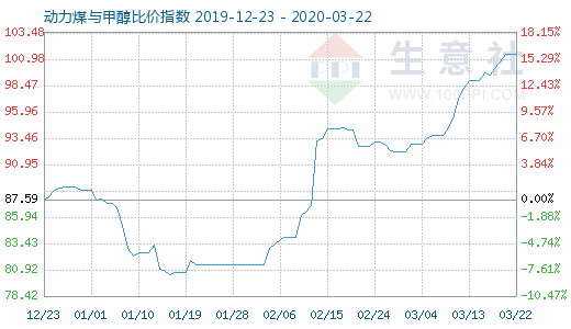 3月22日動力煤與甲醇比價(jià)指數(shù)圖