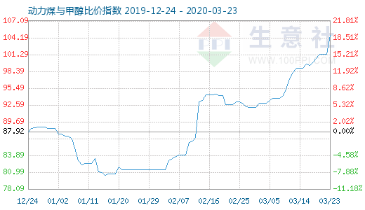 3月23日動(dòng)力煤與甲醇比價(jià)指數(shù)圖