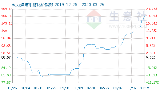 3月25日動(dòng)力煤與甲醇比價(jià)指數(shù)圖