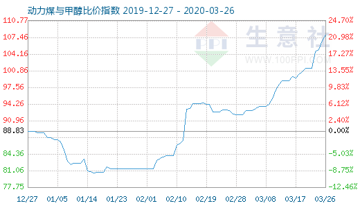 3月26日動力煤與甲醇比價指數(shù)圖