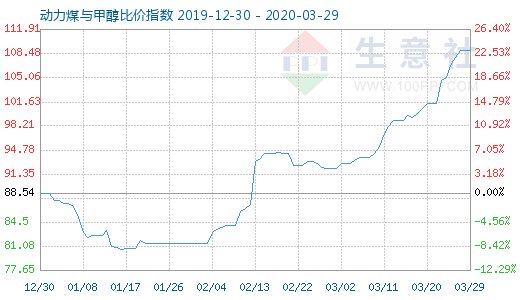 3月29日動(dòng)力煤與甲醇比價(jià)指數(shù)圖