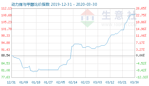 3月30日動(dòng)力煤與甲醇比價(jià)指數(shù)圖