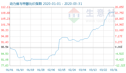 3月31日動力煤與甲醇比價指數(shù)圖