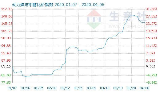 4月6日動力煤與甲醇比價指數(shù)圖