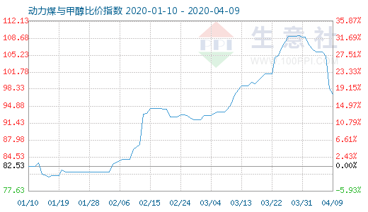 4月9日動(dòng)力煤與甲醇比價(jià)指數(shù)圖