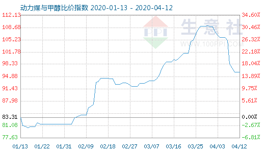 4月12日動(dòng)力煤與甲醇比價(jià)指數(shù)圖