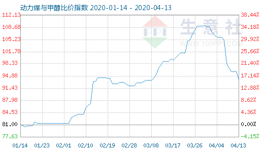 4月13日動力煤與甲醇比價指數(shù)圖