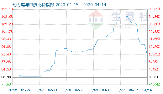 4月14日動(dòng)力煤與甲醇比價(jià)指數(shù)圖