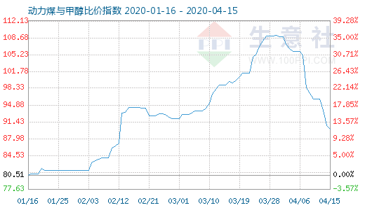 4月15日動力煤與甲醇比價指數(shù)圖