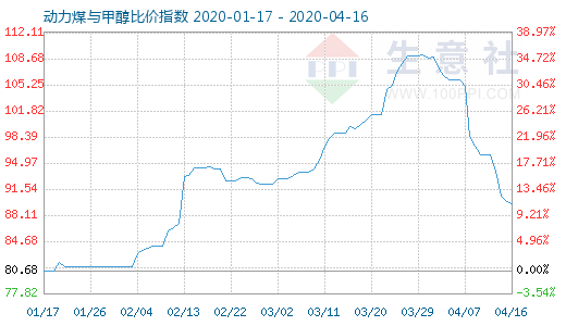 4月16日動力煤與甲醇比價指數(shù)圖