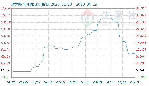 4月19日動(dòng)力煤與甲醇比價(jià)指數(shù)圖