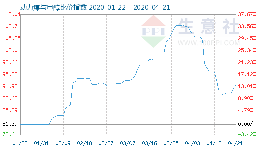 4月21日動力煤與甲醇比價指數圖