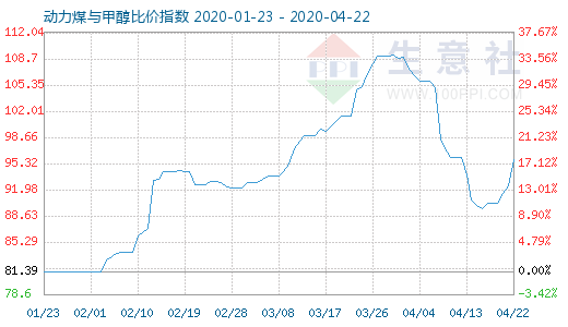 4月22日動力煤與甲醇比價指數(shù)圖