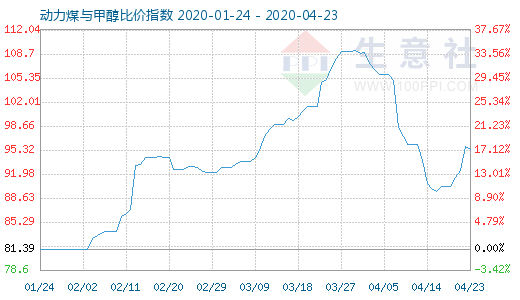 4月23日動(dòng)力煤與甲醇比價(jià)指數(shù)圖