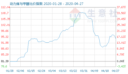 4月27日動力煤與甲醇比價指數(shù)圖