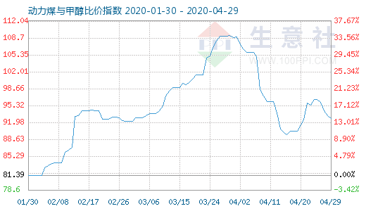 4月29日動力煤與甲醇比價指數(shù)圖