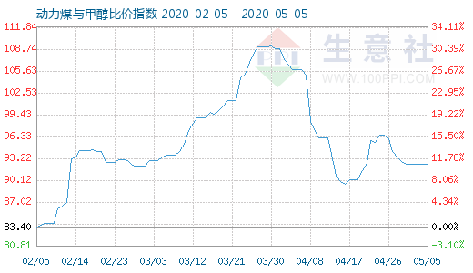 5月5日動力煤與甲醇比價指數(shù)圖