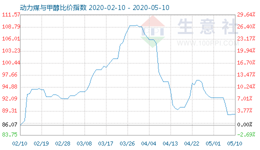 5月10日動力煤與甲醇比價指數(shù)圖