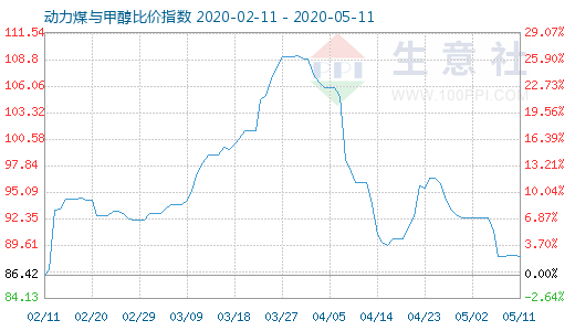 5月11日動(dòng)力煤與甲醇比價(jià)指數(shù)圖