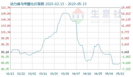 5月13日動力煤與甲醇比價指數(shù)圖