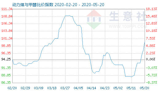 5月20日動(dòng)力煤與甲醇比價(jià)指數(shù)圖