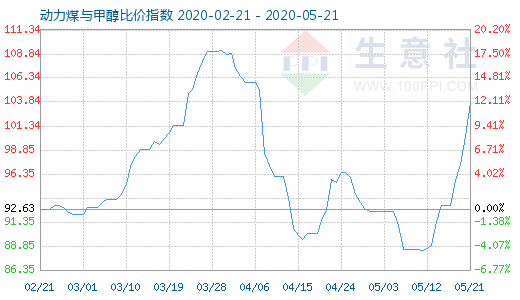 5月21日動力煤與甲醇比價指數(shù)圖