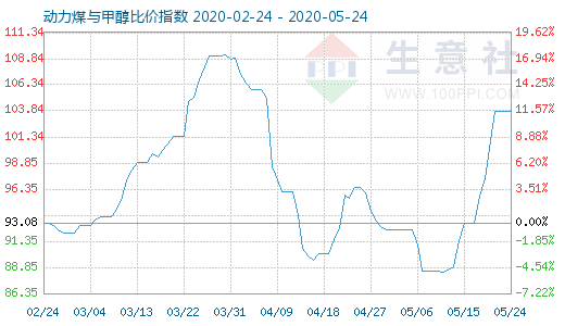 5月24日動(dòng)力煤與甲醇比價(jià)指數(shù)圖