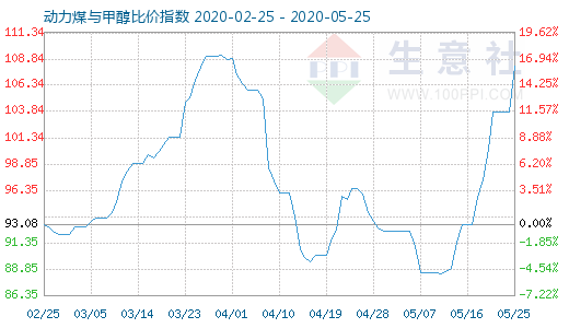 5月25日動(dòng)力煤與甲醇比價(jià)指數(shù)圖