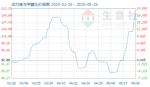 5月26日動(dòng)力煤與甲醇比價(jià)指數(shù)圖