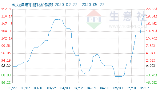 5月27日動力煤與甲醇比價指數(shù)圖