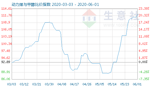 6月1日動(dòng)力煤與甲醇比價(jià)指數(shù)圖