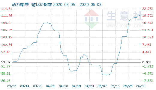 6月3日動力煤與甲醇比價指數(shù)圖