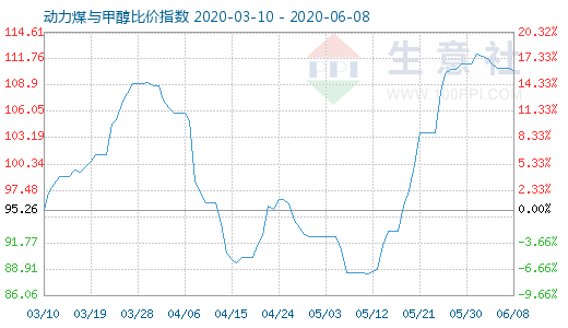 6月8日動(dòng)力煤與甲醇比價(jià)指數(shù)圖