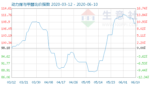 6月10日動(dòng)力煤與甲醇比價(jià)指數(shù)圖