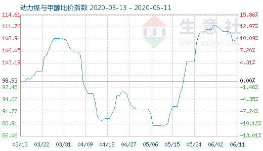 6月11日動(dòng)力煤與甲醇比價(jià)指數(shù)圖