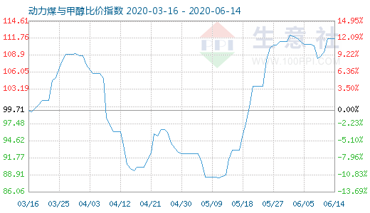 6月14日動(dòng)力煤與甲醇比價(jià)指數(shù)圖