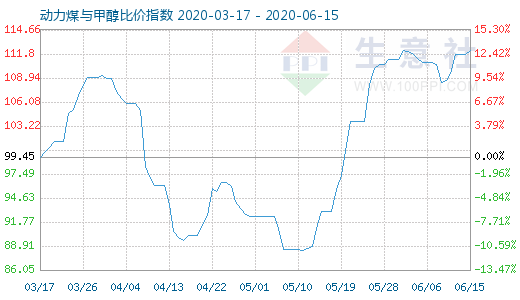 6月15日動(dòng)力煤與甲醇比價(jià)指數(shù)圖