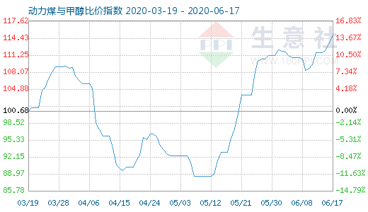 6月17日動力煤與甲醇比價指數(shù)圖