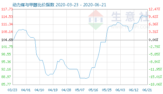 6月21日動力煤與甲醇比價指數(shù)圖