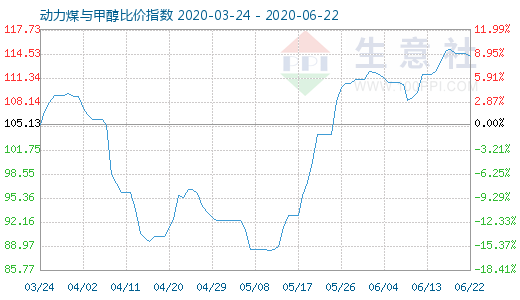 6月22日動力煤與甲醇比價指數(shù)圖