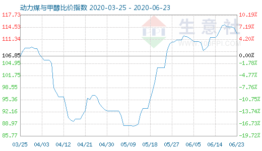 6月23日動(dòng)力煤與甲醇比價(jià)指數(shù)圖