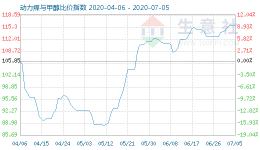 7月5日動力煤與甲醇比價指數(shù)圖