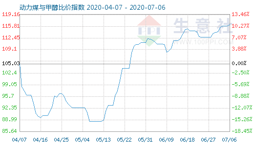 7月6日動(dòng)力煤與甲醇比價(jià)指數(shù)圖