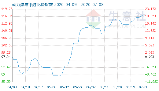 7月8日動力煤與甲醇比價(jià)指數(shù)圖