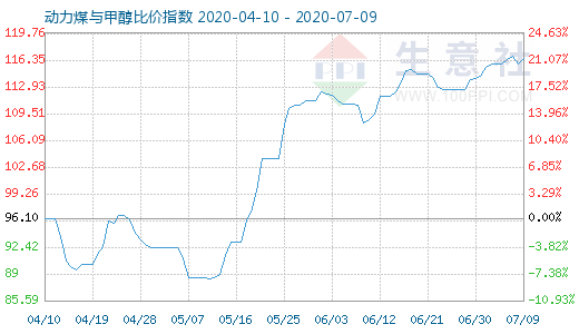 7月9日動力煤與甲醇比價(jià)指數(shù)圖