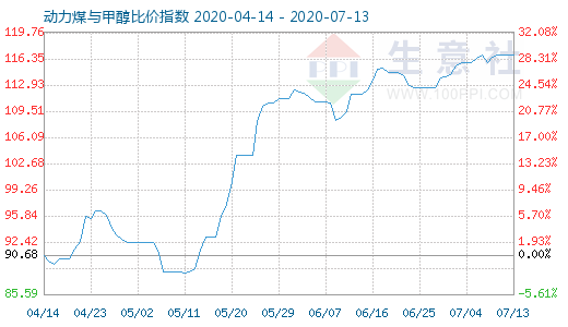 7月13日動力煤與甲醇比價指數(shù)圖